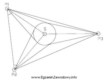 Stanowiska pomiarowe Pi , P2 i P3, przedstawione na szkicu, sł