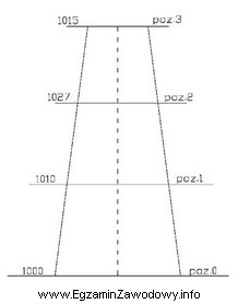 Wychylenie szczytu komina względem poziomu odniesienia (poziomu zerowego), zmierzonego 
