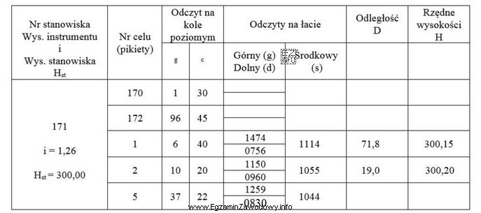 Na podstawie pomiarów wykonanych podczas niwelacji powierzchniowej terenu sposobem 