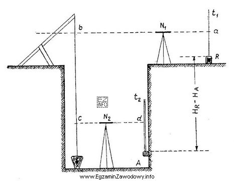 Metodą przedstawioną na rysunku wyznacza się projektowaną wysokość punktu 