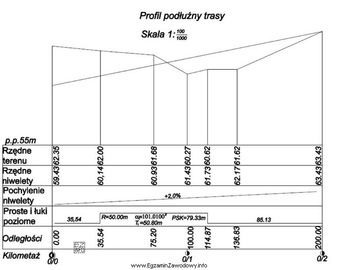 Odczytaj z profilu podłużnego trasy drogowej wartość 