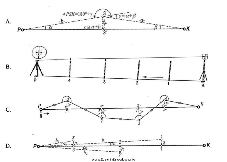 Na którym rysunku przedstawiono metodę umożliwiającą tyczenie 
