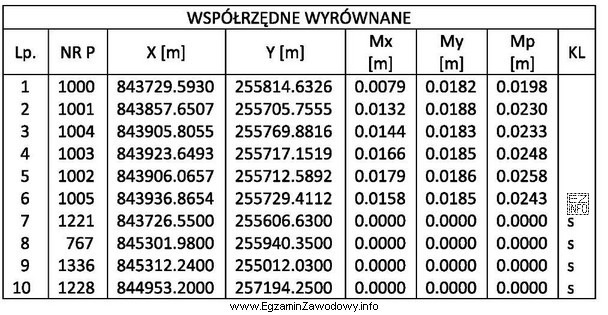 Na podstawie danych raportu z wyrównania współrzędnych 
