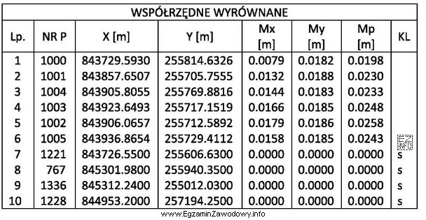 Na podstawie danych raportu z wyrównania współrzę