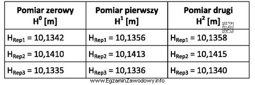 W tabeli przedstawiono wysokości uzyskane podczas okresowych pomiarów 