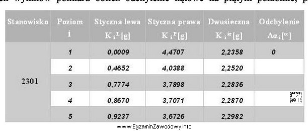 Ze stanowiska 2301 wykonano pomiar pionowości osi komina przemysłowego 