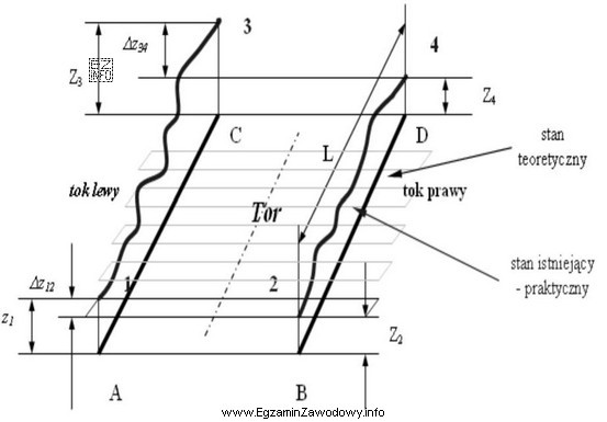 Którą wielkość oceny stanu geometrycznego toru kolejowego przedstawiono 