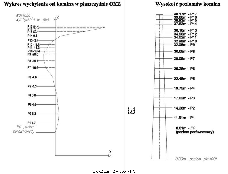 Odczytaj z wykresu wartość wychylenia osi komina przemysłowego na 
