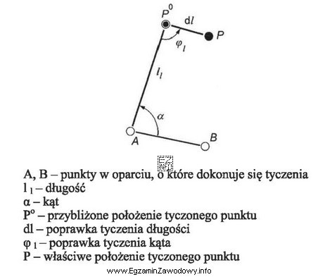 Którą metodę tyczenia przedstawiono na rysunku?<p>A, B 