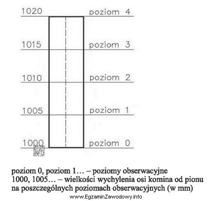 Na podstawie zamieszczonego rysunku wielkości wychylenia osi komina od 