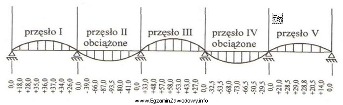 Który rozkład przemieszczeń mostu udokumentowano na rysunku?