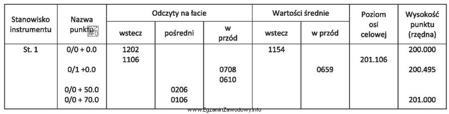 Na podstawie danych zapisanych we fragmencie dziennika niwelacji podłuż