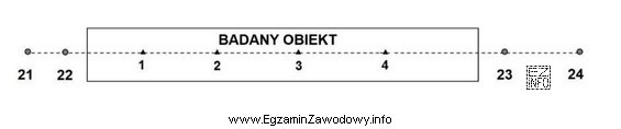 Jak nazywają się punkty oznaczone na rysunku cyframi 1, 2, 3, 4, służą