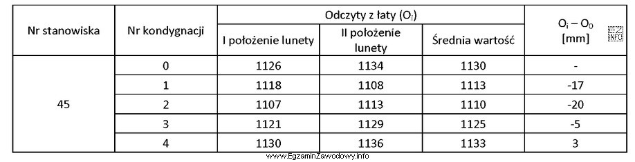 W których pracach geodezyjnych opracowuje się wyniki pomiarów 