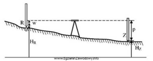 Na rysunku przedstawiono sposób tyczenia punktu linii zalewu metodą 