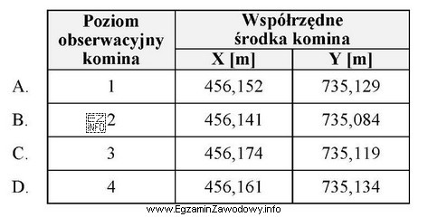 Współrzędne środka komina przemysłowego na poziomie zerowym 