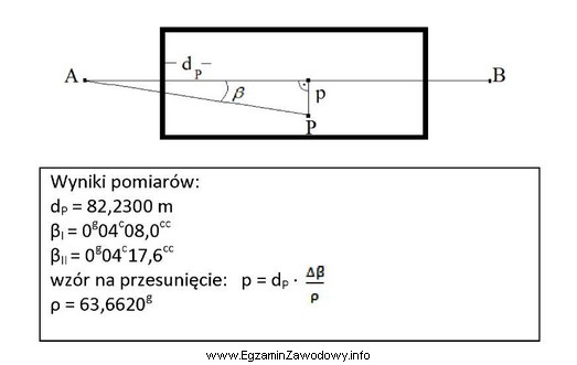 W celu obliczenia przemieszczenia poziomego p punktu kontrolowanego P wykonano 
