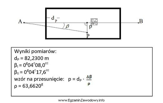 W celu obliczenia przemieszczenia poziomego p punktu kontrolowanego P wykonano 