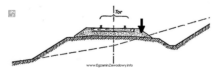 Na rysunku przedstawiono przekrój poprzeczny trasy kolejowej z oznaczonymi 