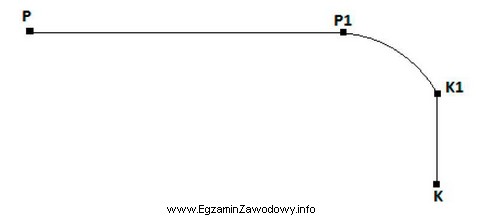 Punkt początkowy P1 odcinka krzywoliniowego jest oddalony o 167,50 m 