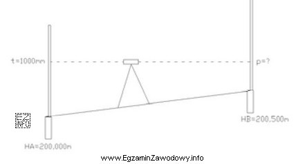 Wskaż wartość odczytu p na łacie niwelacyjnej, ustawionej na realizowanym 