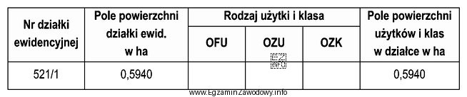 Jeżeli użytek gruntowy w działce nr 521/1 na 