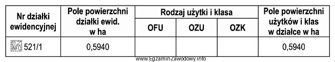 Jeżeli użytek gruntowy w działce nr 521/1 na 