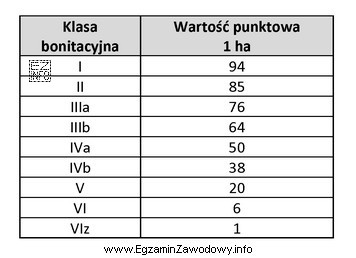 Korzystając z danych zawartych w tabeli, oblicz wartość szacunkową 