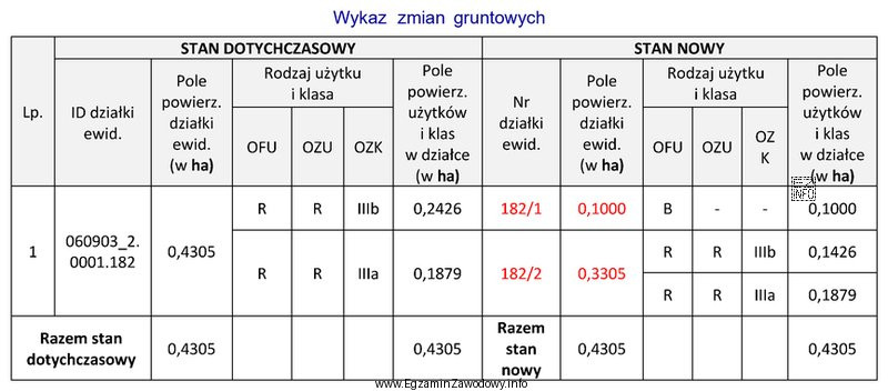 Na podstawie zamieszczonego wykazu zmian gruntowych, wykonanego po podziale nieruchomoś