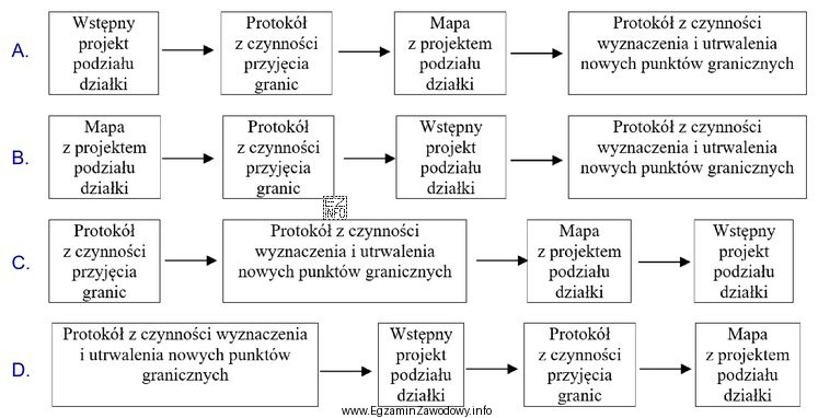 Który schemat przestawia poprawną kolejność sporządzenia przez geodetę 