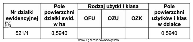 Jeżeli użytek gruntowy w działce nr 521/1 na 