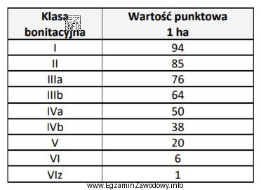 Korzystając z danych zawartych w tabeli, oblicz wartość szacunkową 