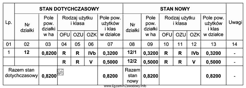 Zamieszczony wykaz zmian danych ewidencyjnych dotyczących działki nr 12 