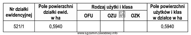 Jeżeli użytek gruntowy w działce nr 521/1 na 