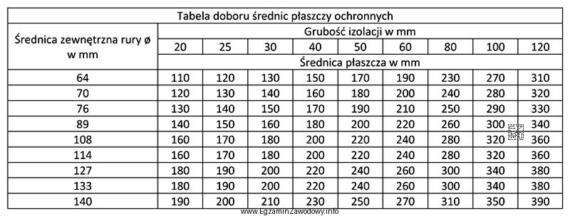 Na podstawie tabeli określ, dla jakiej średnicy zewnętrznej 