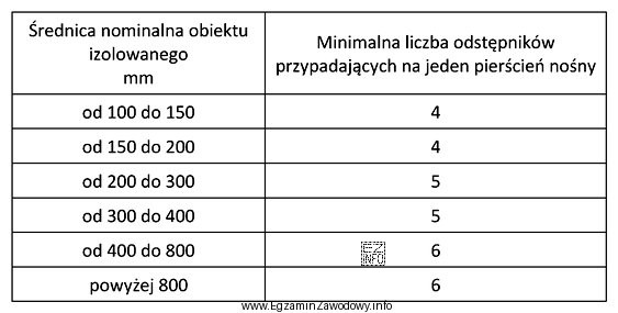 Na podstawie tabeli określ, dla jakiej średnicy nominalnej obiektu 