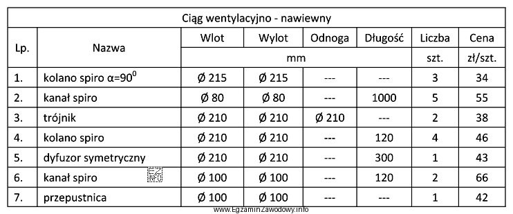 Na podstawie tabeli, uwzględniając ilości zużytych 