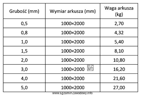 Na podstawie tabeli określ, jaka będzie waga 8 arkuszy 