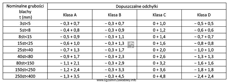 Na podstawie tabeli określ, dla jakiej grubości blachy 
