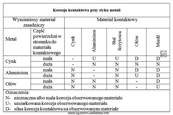 Na podstawie tabeli określ, jaki rodzaj korozji wystąpi 
