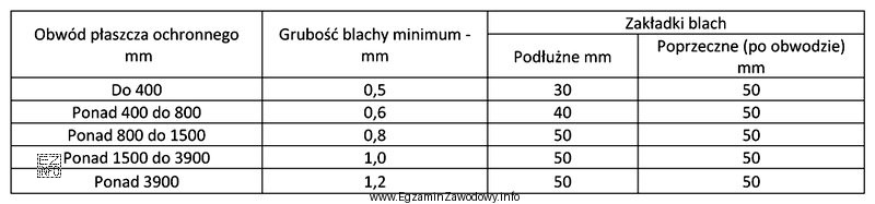 Na podstawie tabeli, określ dla jakiego obwodu płaszcza 