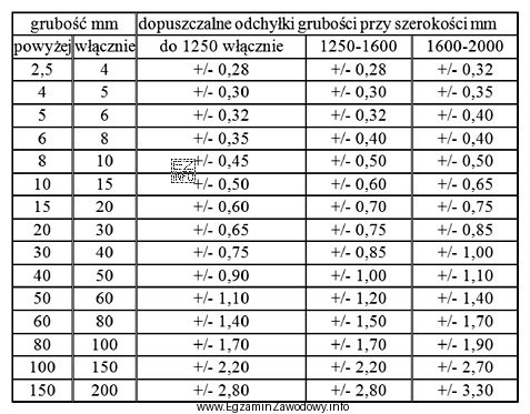 Na podstawie tabeli określ wymiary blach, dla których 