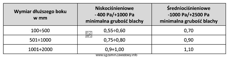 Na podstawie danych w tabeli określ minimalną grubość blachy 
