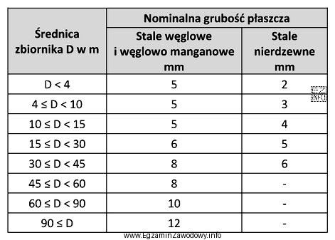 Na podstawie danych w tabeli określ nominalną grubość 