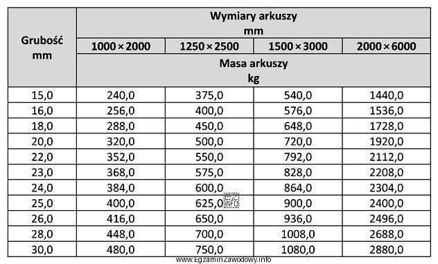Korzystając z danych w tabeli wskaż, masę arkusza blachy 