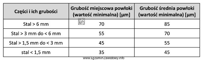 Na podstawie danych z tabeli podaj, ile wynosi grubość średnia 