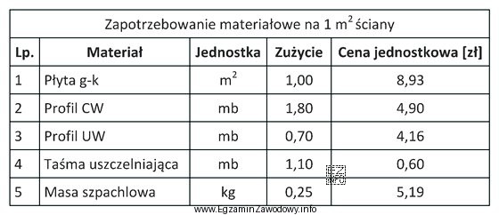 Korzystając z informacji zawartych w tabeli, określ wartość 