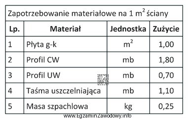 Korzystając z danych zamieszczonych w tabeli, oblicz łączną dł