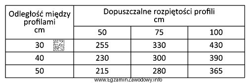 Na podstawie danych zawartych w tabeli podaj, jaka jest dopuszczalna 