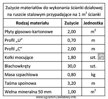Na podstawie danych zawartych w tabeli podaj, ile opakowań wkrę